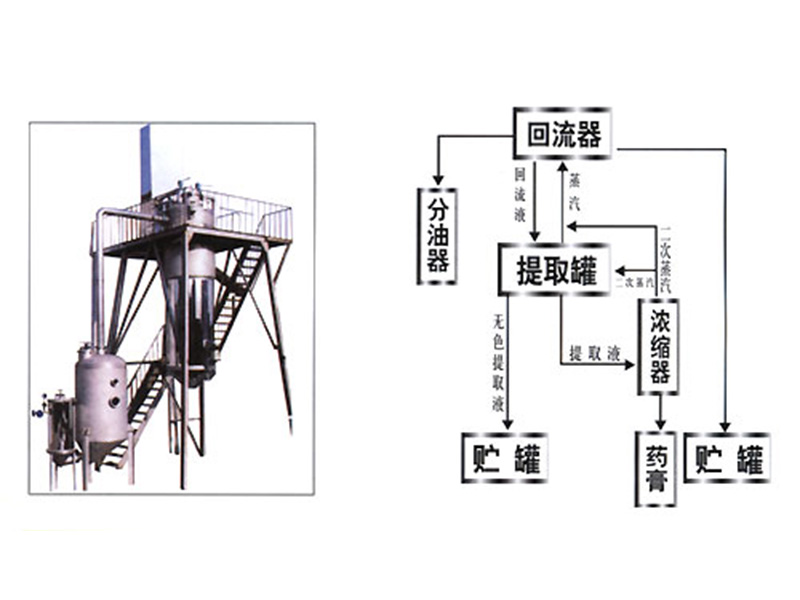 热回流抽提（浓缩器）
